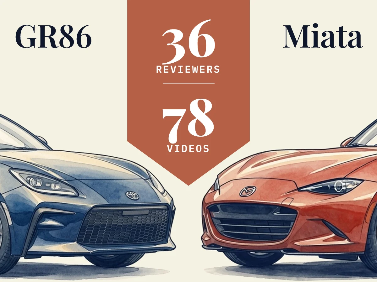GR86 vs Miata: 36 reviewers compared across 78 videos